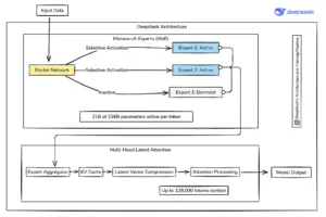 DeepSeek work