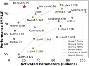 Deepseek V2 Vs Coder V2