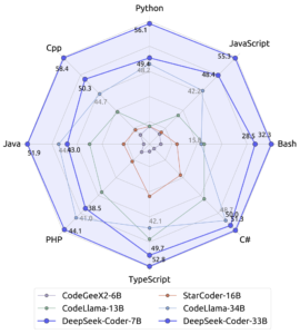 Deepseek V2 Vs Coder V2